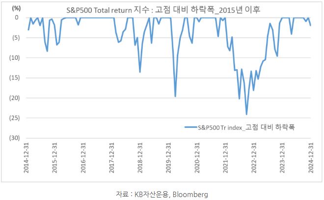 2015년 이후 's&p500' total return 지수의 고점 대비 하락폭을 보여주는 자료.